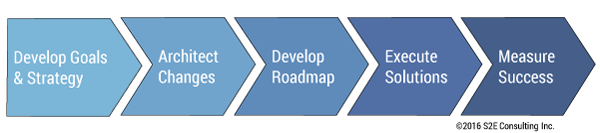 strategy-to-execution lifecycle