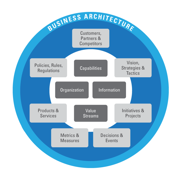 Business Architecture Diagram