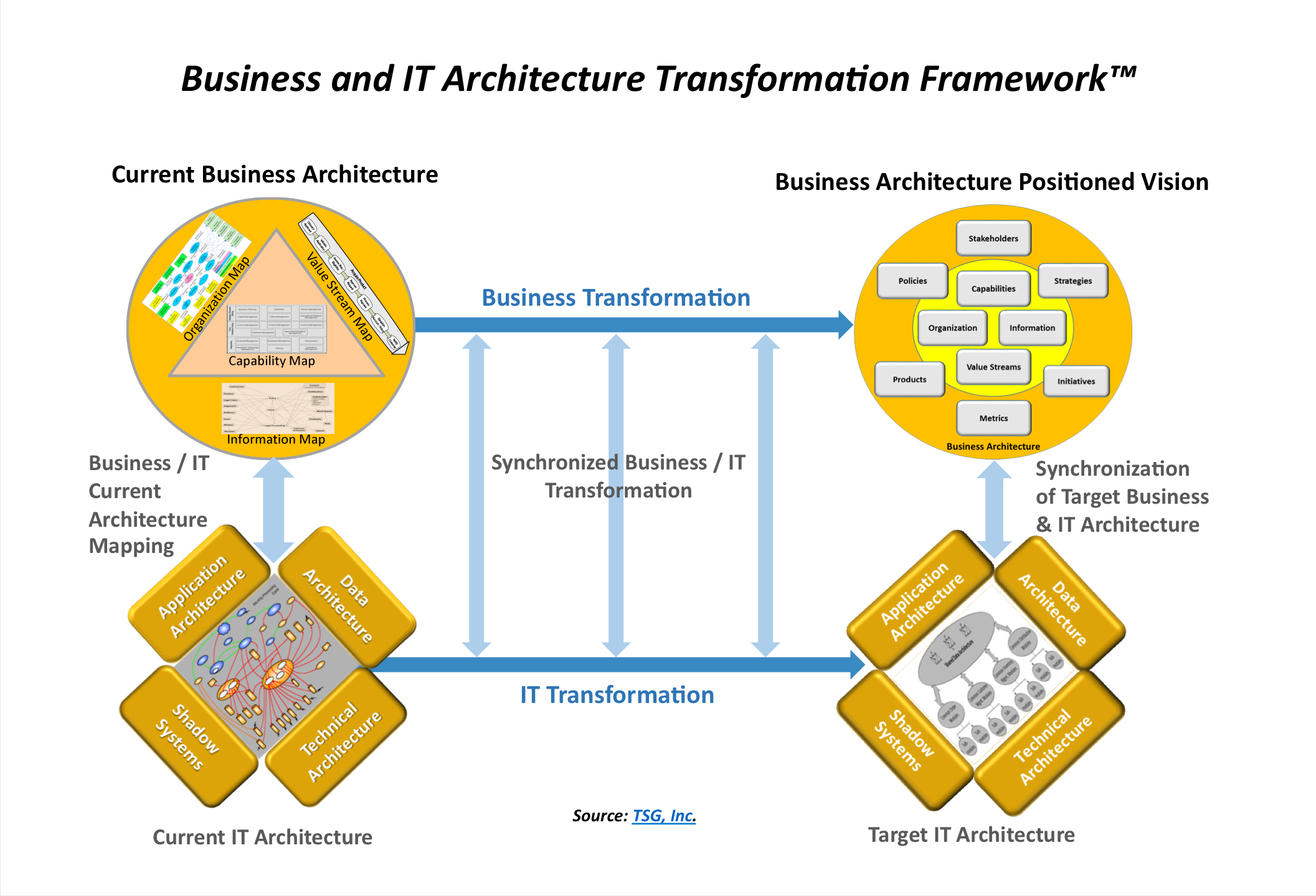 Business and IT Architecture Transformation Framework