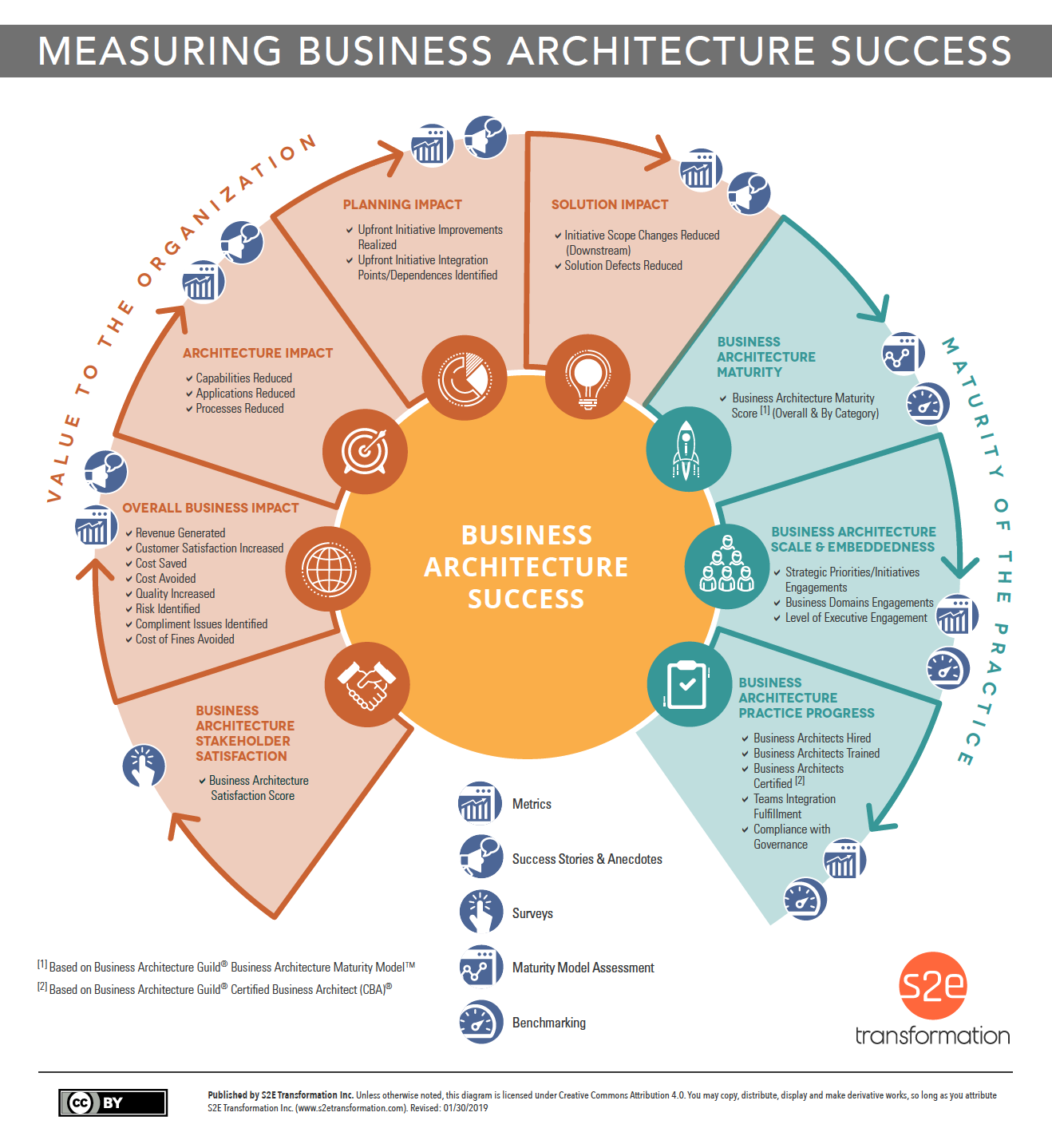 Categories of Business Architecture Governance