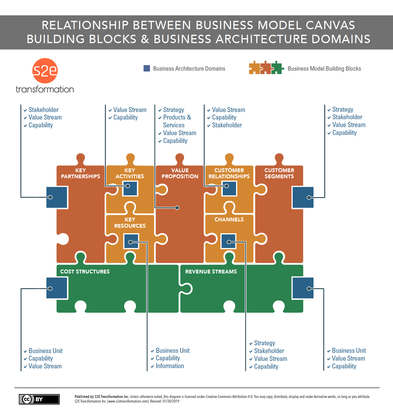 Categories of Business Architecture Governance