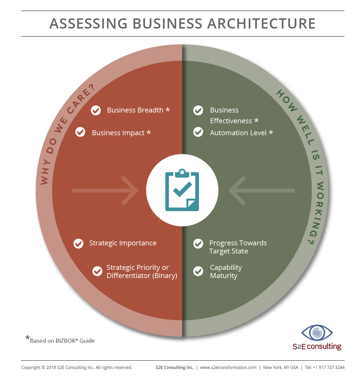 Assessing Business Architecture
