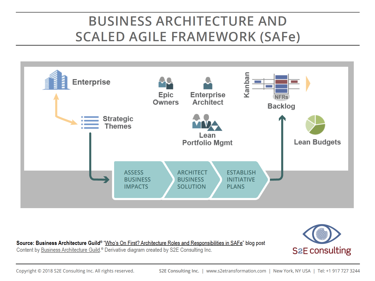 Business Architecture and SAFe