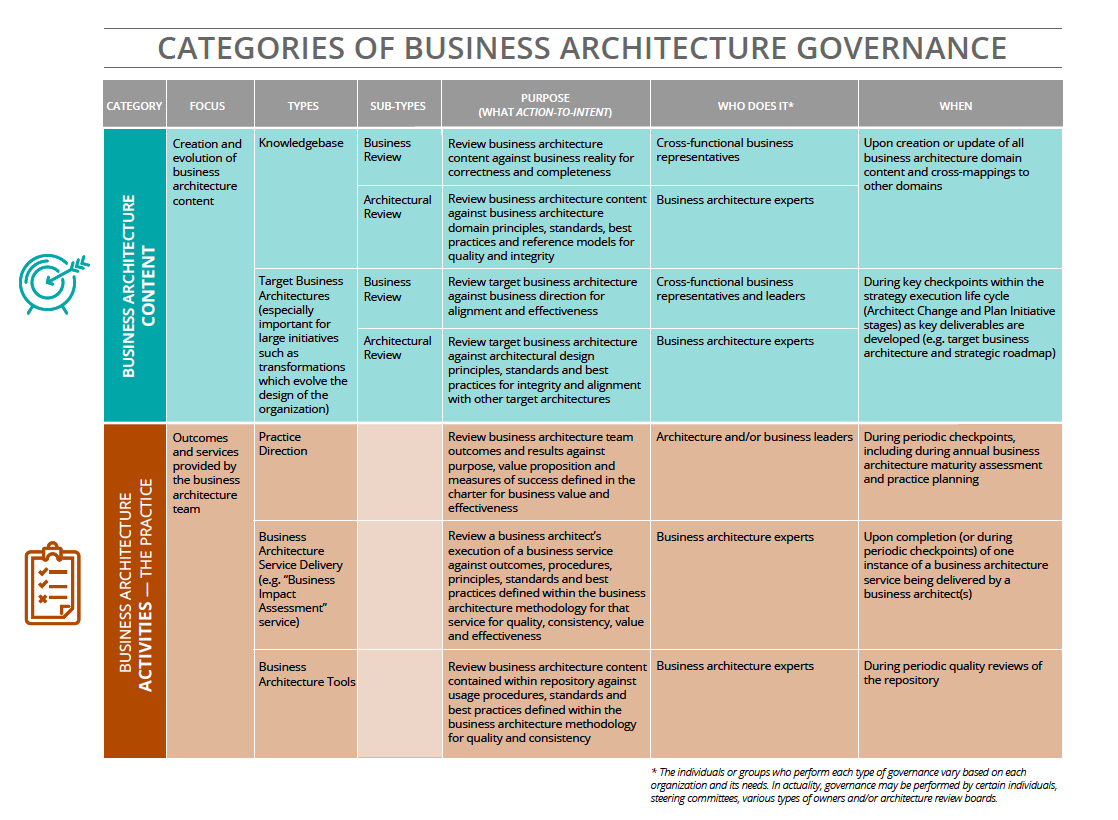 Categories of Business Architecture Governance