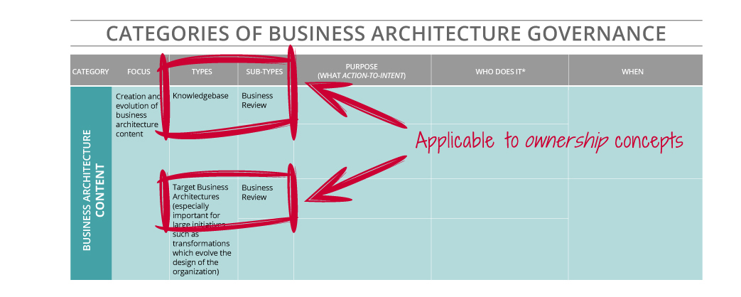 Categories Business Architecture Governance Context