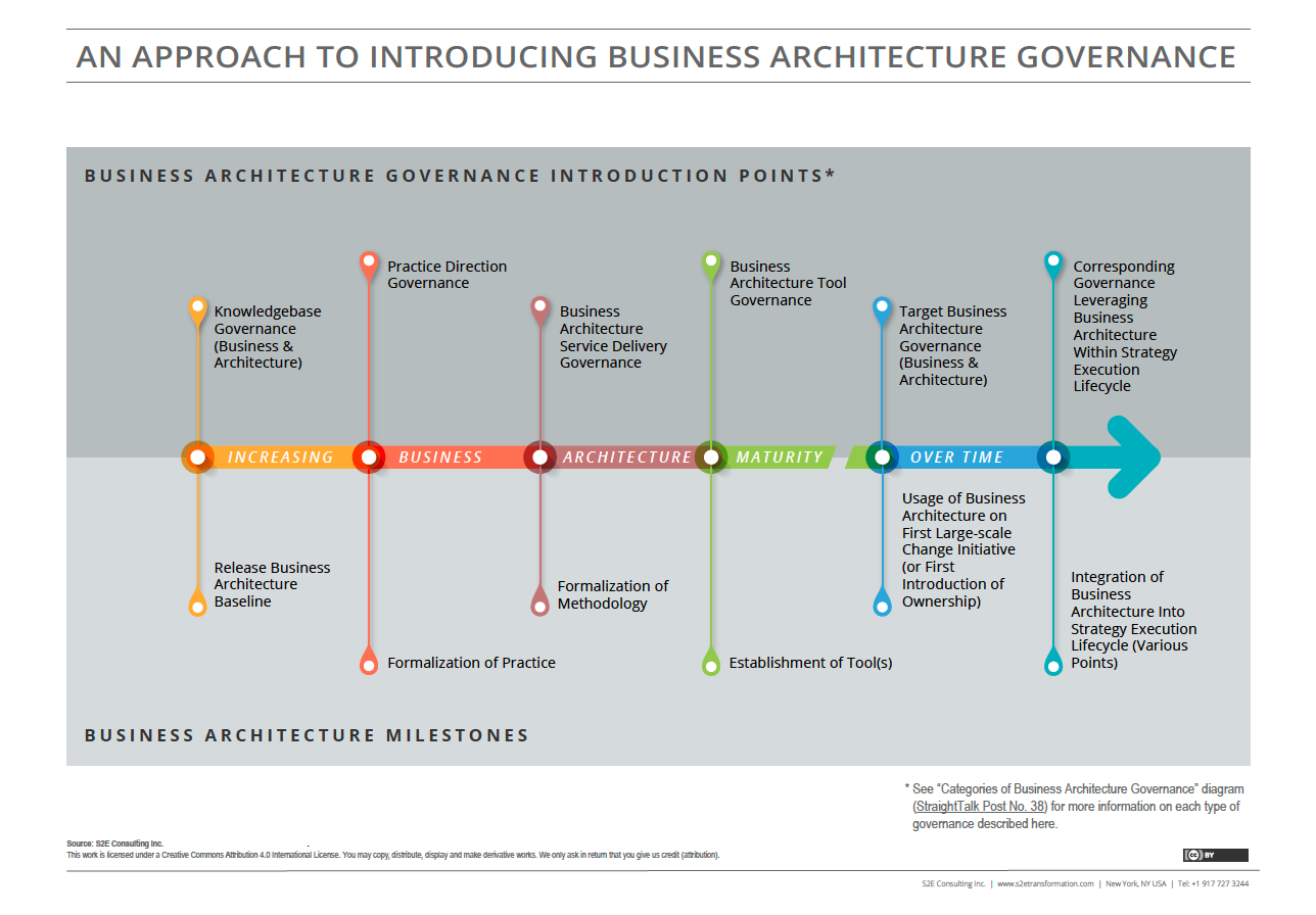 Implementing Business Architecture Governance