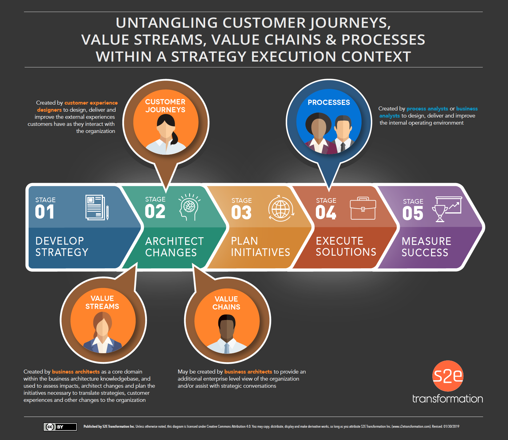 Untangling Customer Journeys