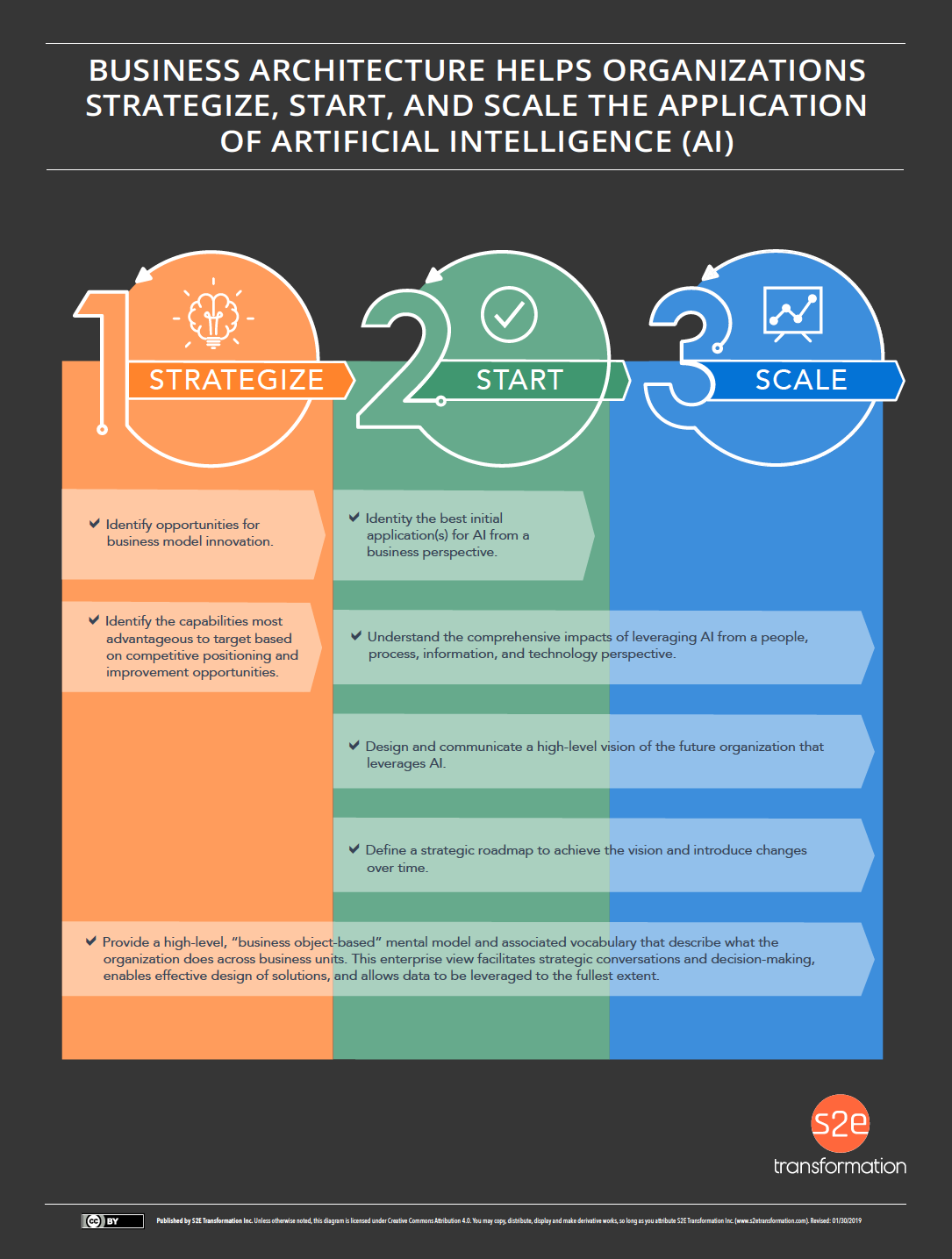 Categories of Business Architecture Governance