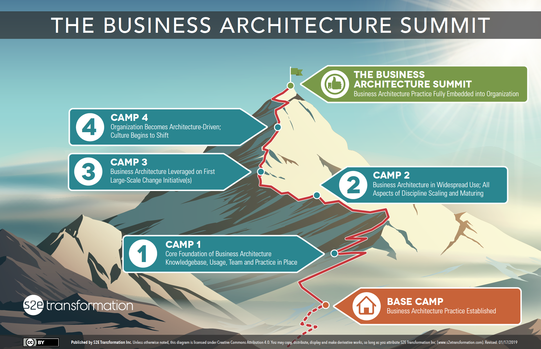 Business Architecture Summit Diagram