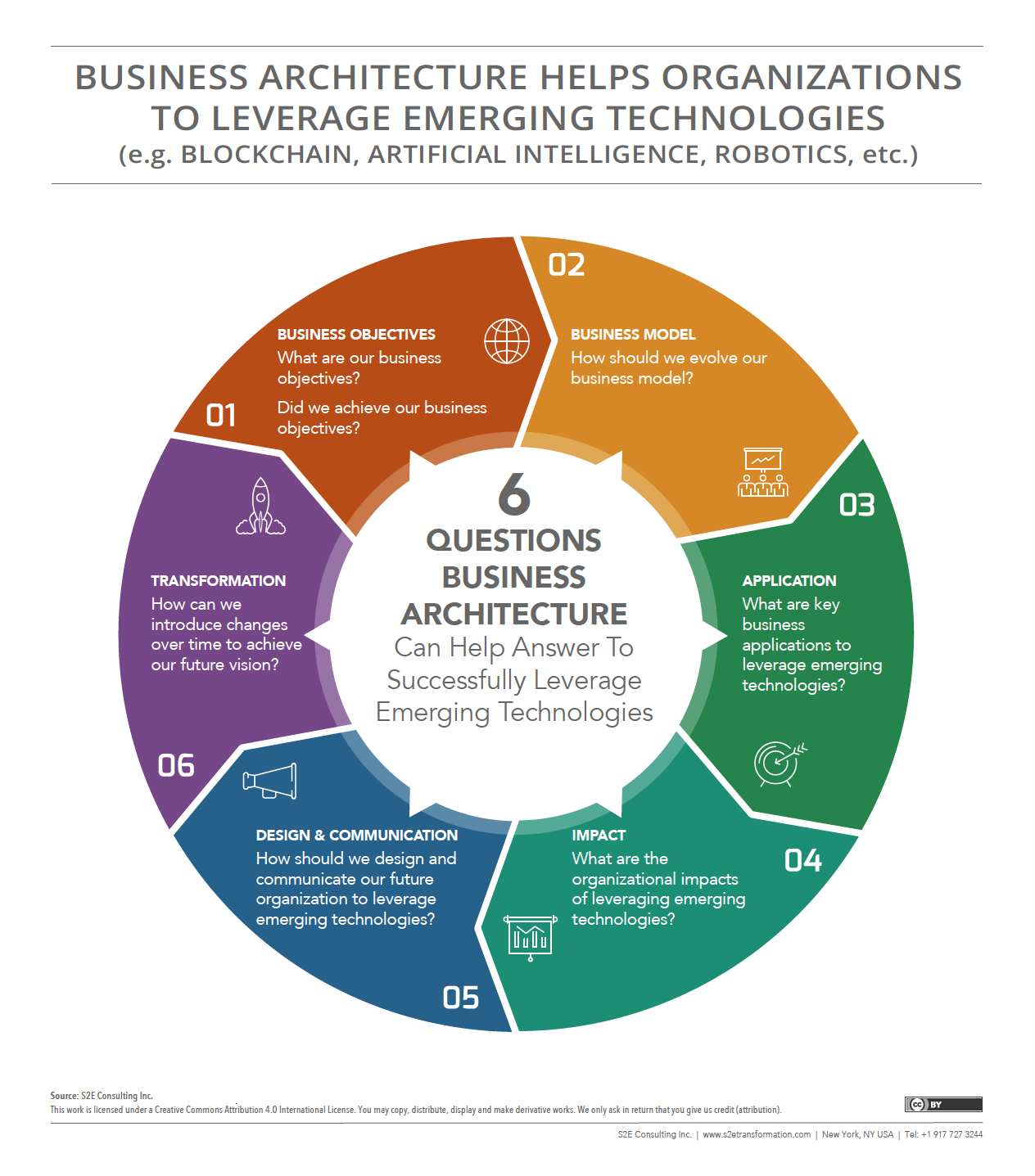 Business Architecture Helps Organization Leverage Emerging Technologies