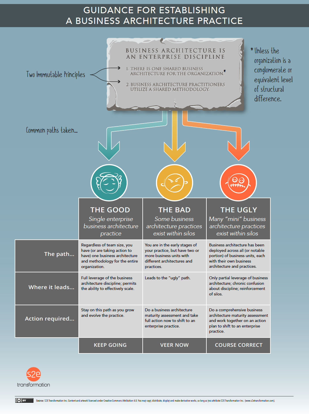 Guidance for establising business architecture practice diagram
