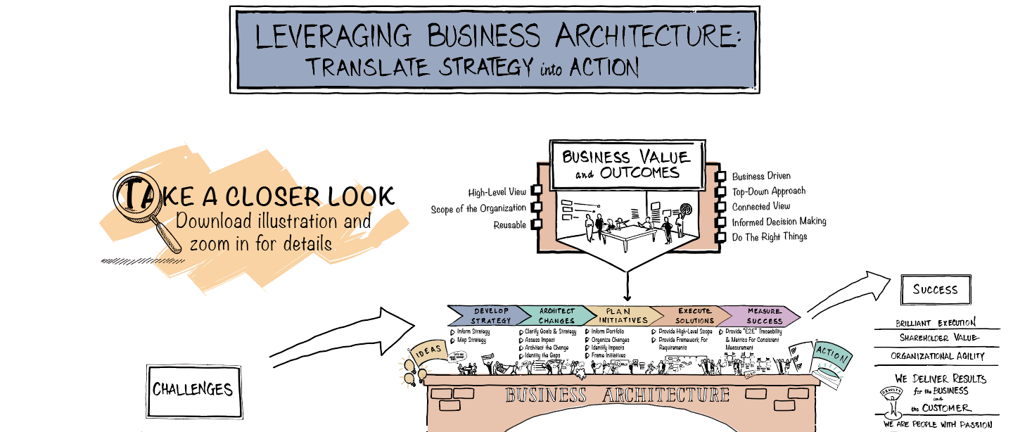 Categories of Business Architecture Governance