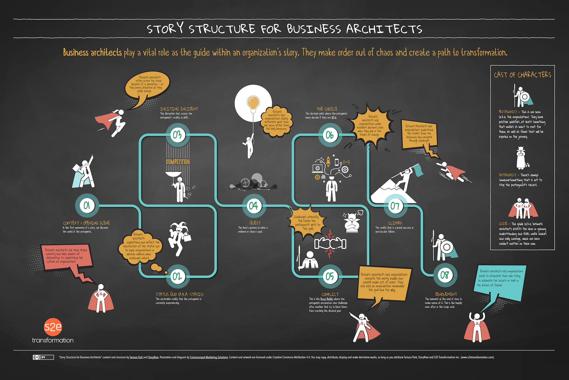 Story Structure For Business Architects