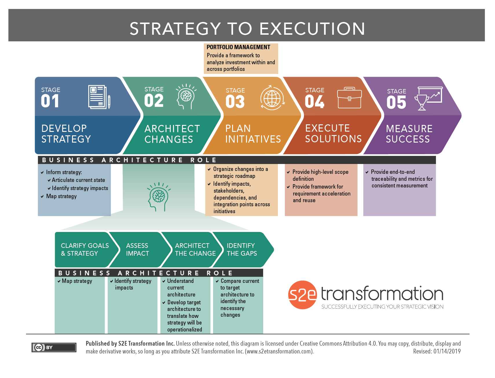 Strategy to Execution Diagram