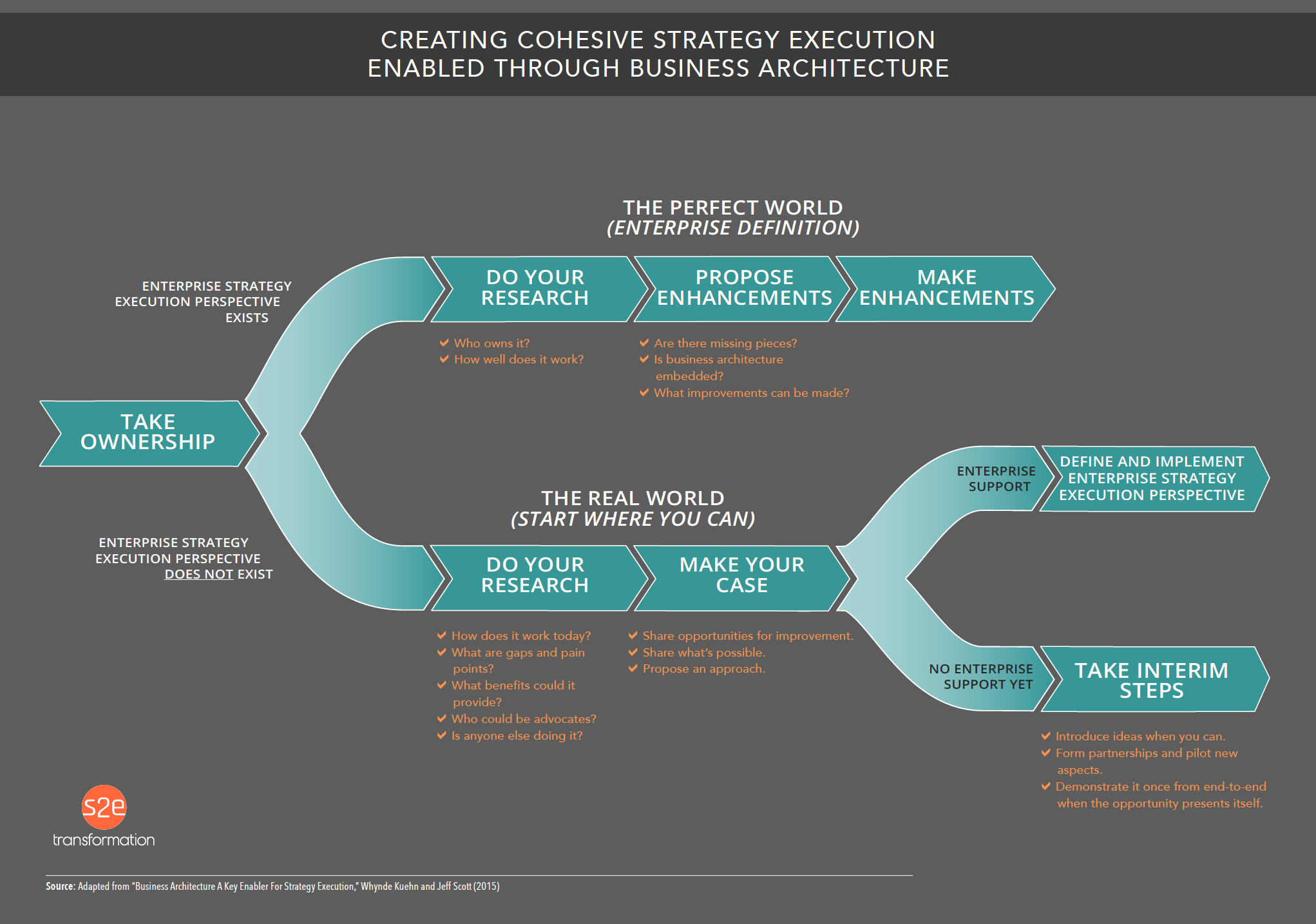 Cohesive Strategy Execution Diagram