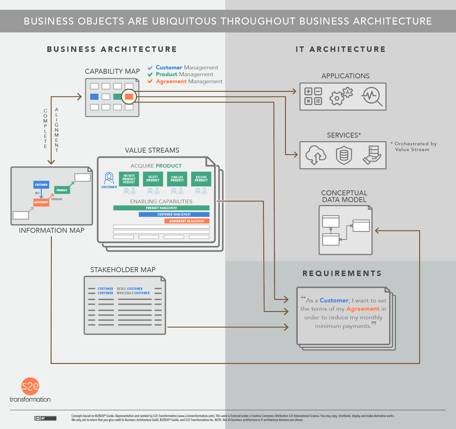 Business Objects Ubiquitous Throughout Business Architecture