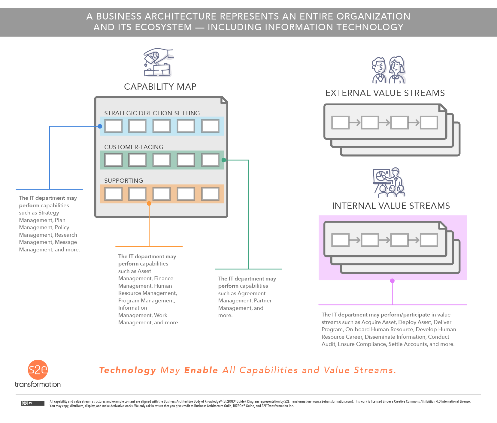 A Business Architecture Represents An Entire OrganizationAnd Its Ecosystem — Including Information Technology