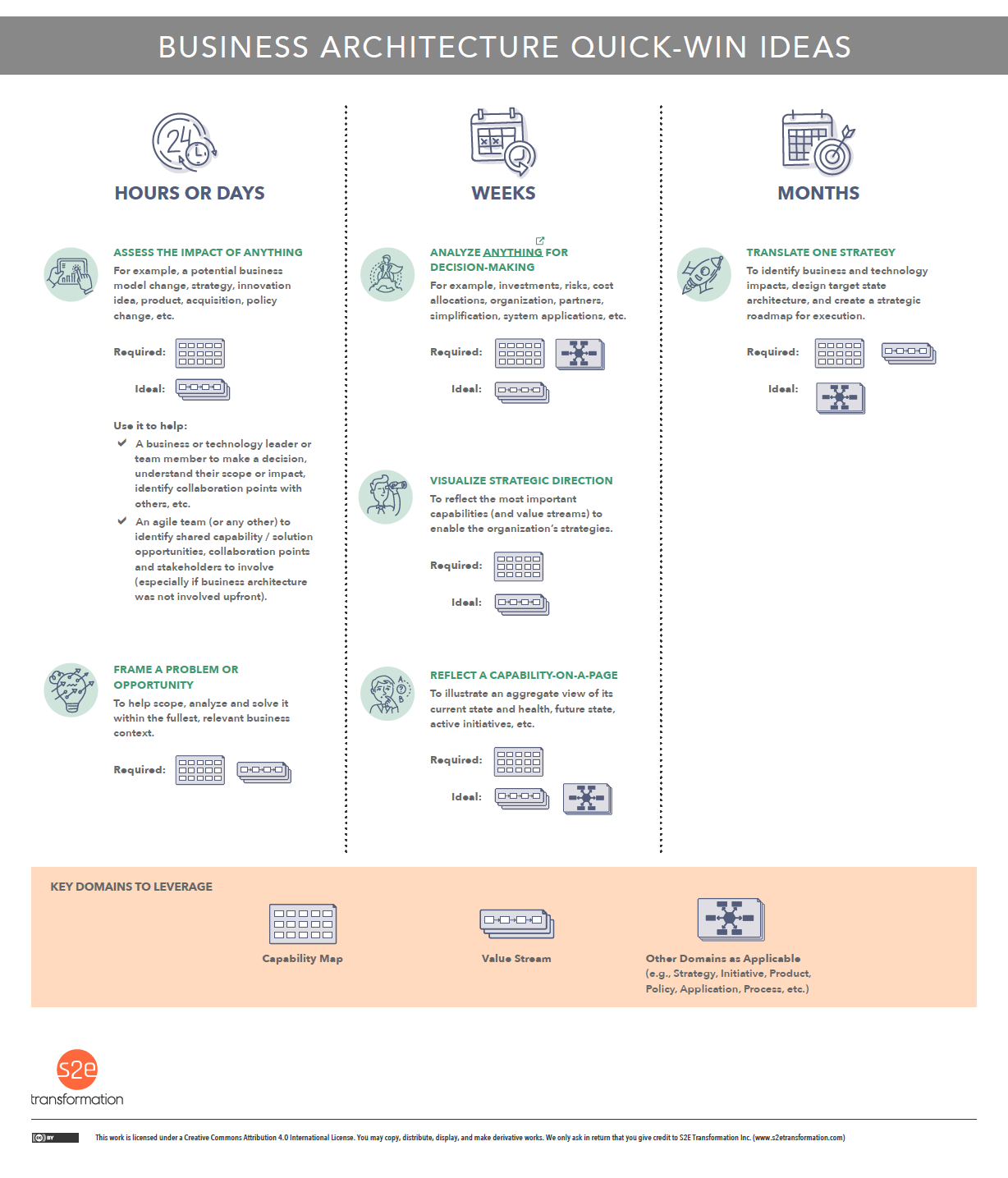 Cohesive Strategy Execution Diagram