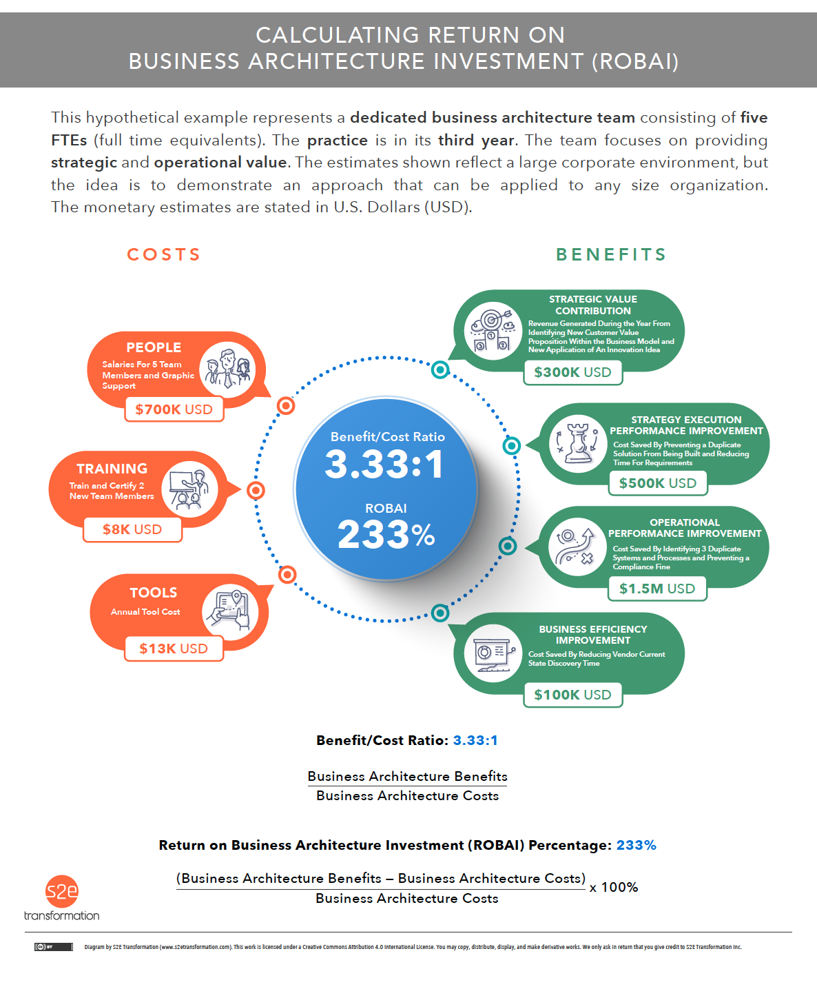 Return on Business Architecture Investment