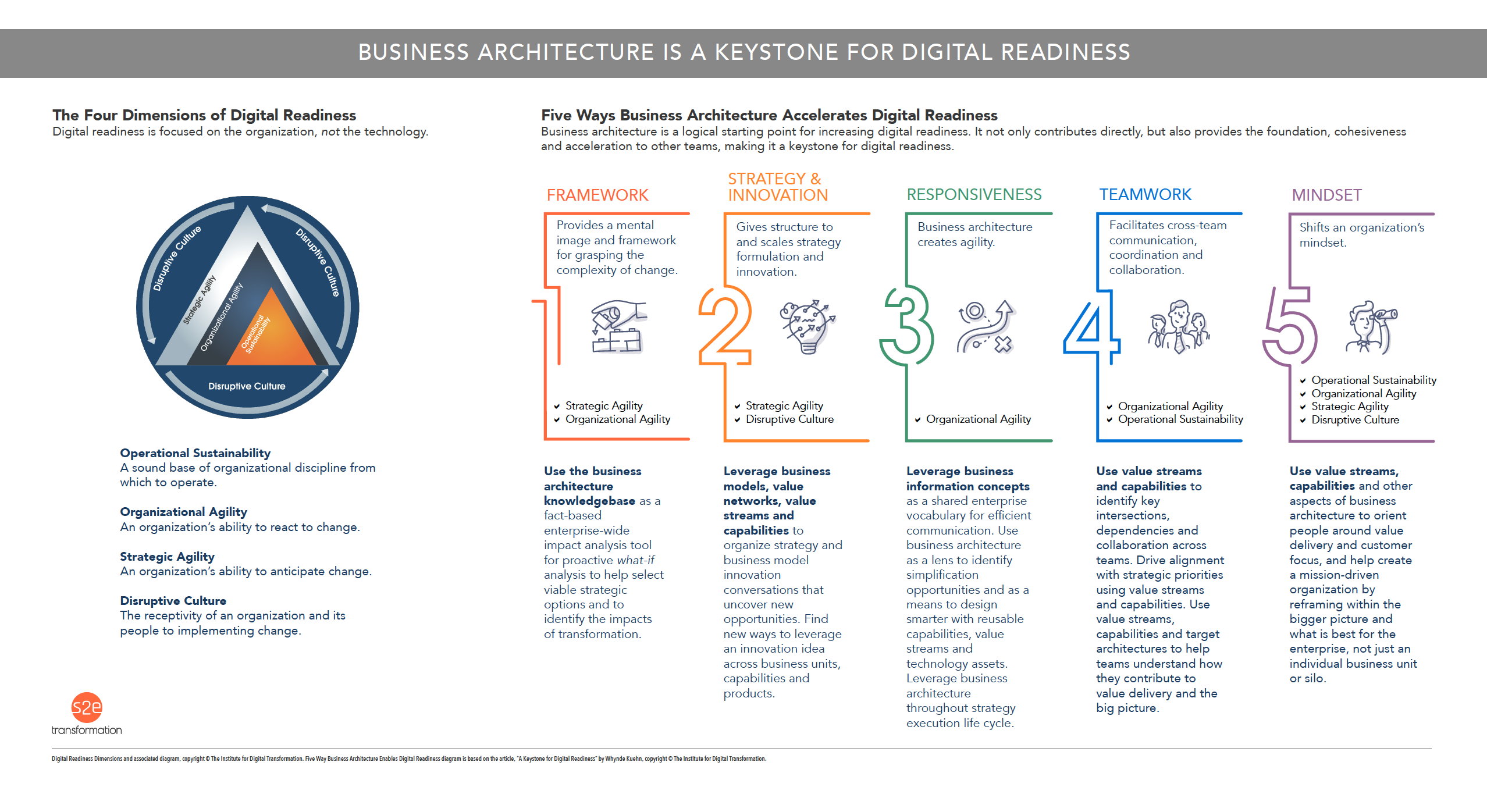 Using Business Architecture To Build Cognitive Enterprise