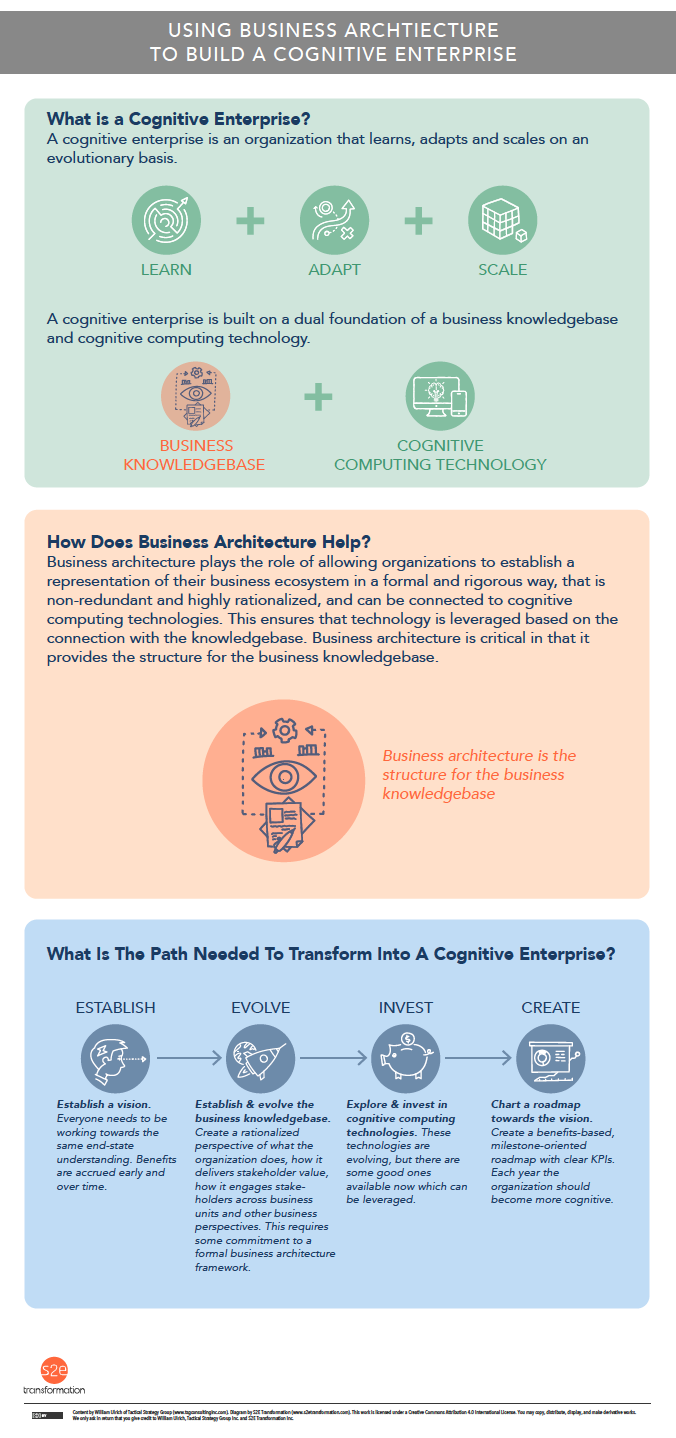 Using Business Architecture To Build Cognitive Enterprise