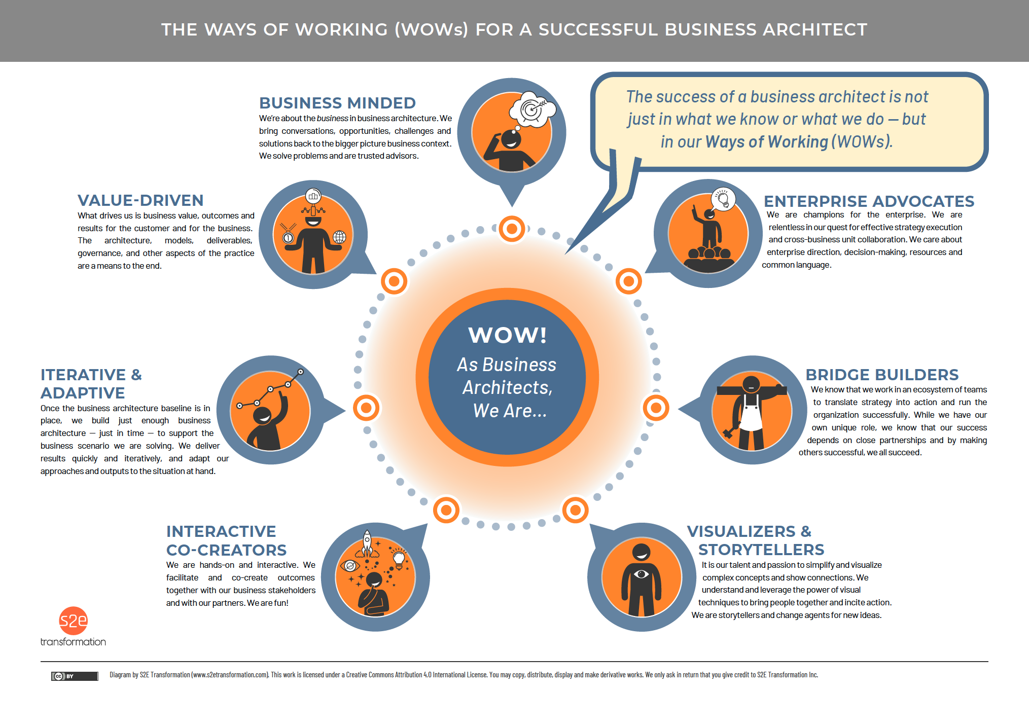 Using Business Architecture To Build Cognitive Enterprise