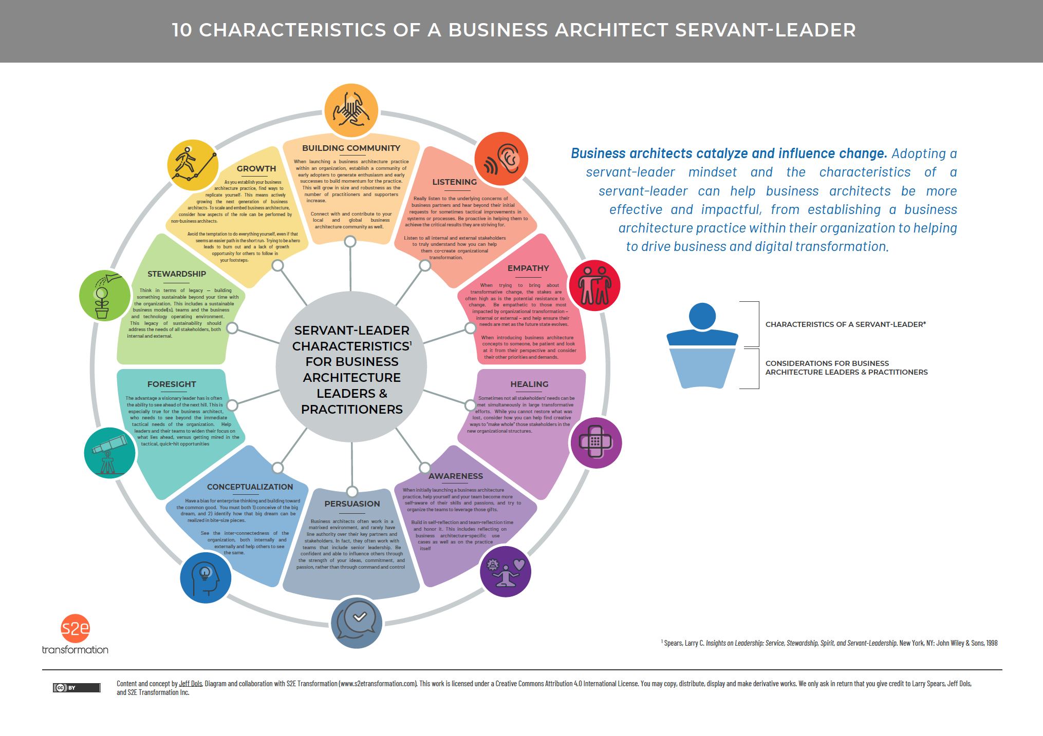 Servant Leadership and Business Architecture