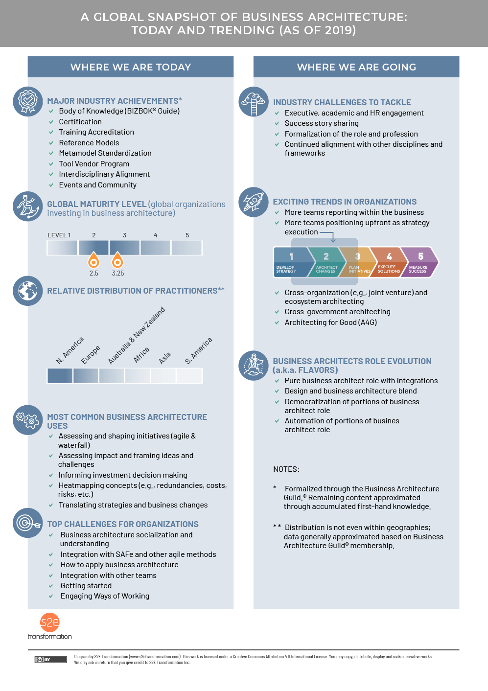 Global Snapshot of Business Architecture