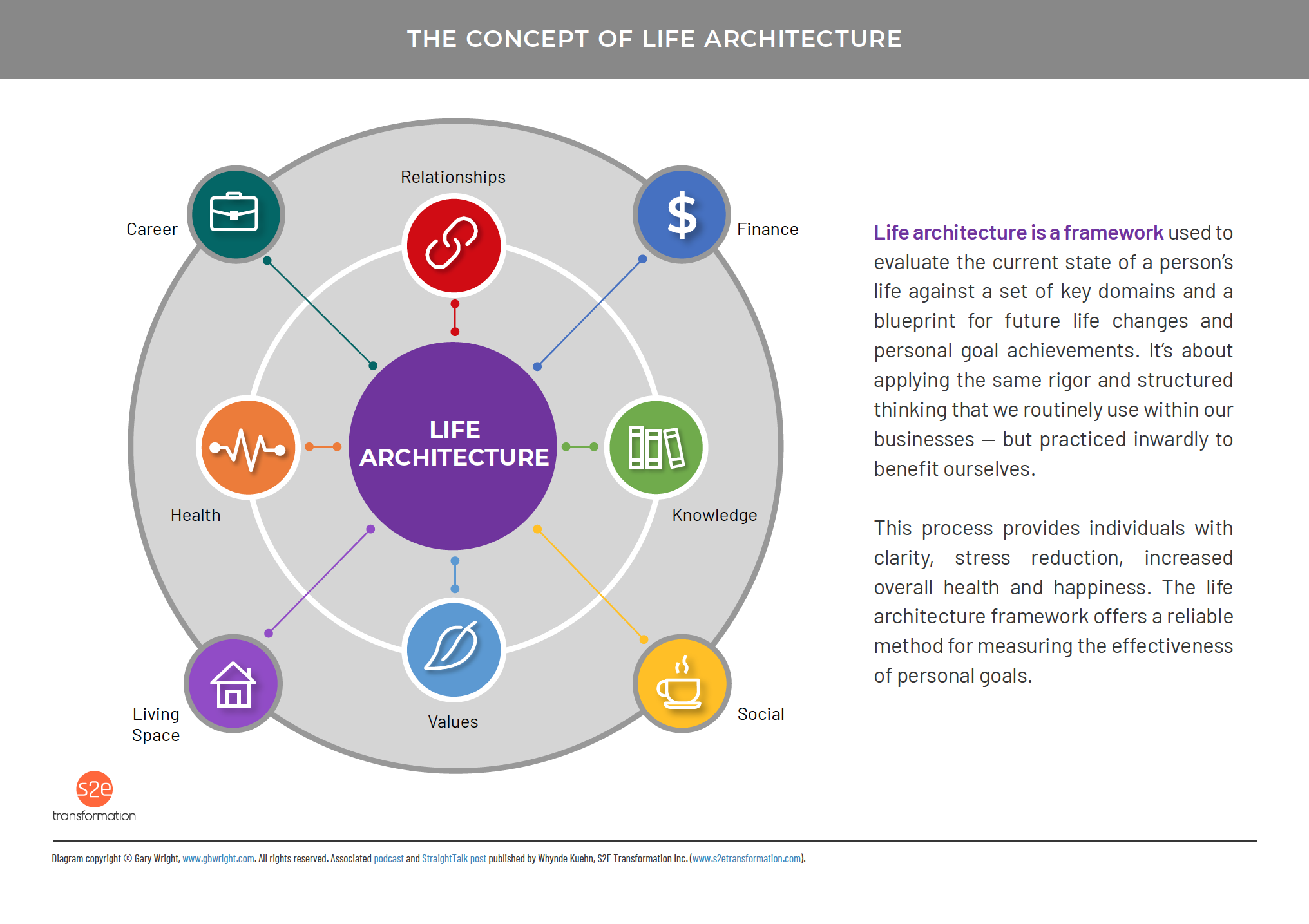 Life 
Concept Diagram