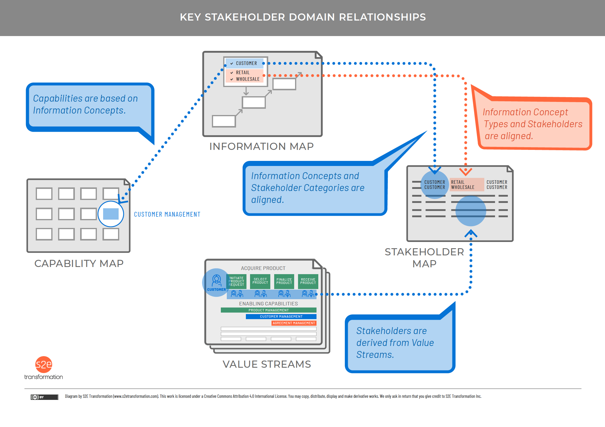 diagram showing key stakeholder domain relationships