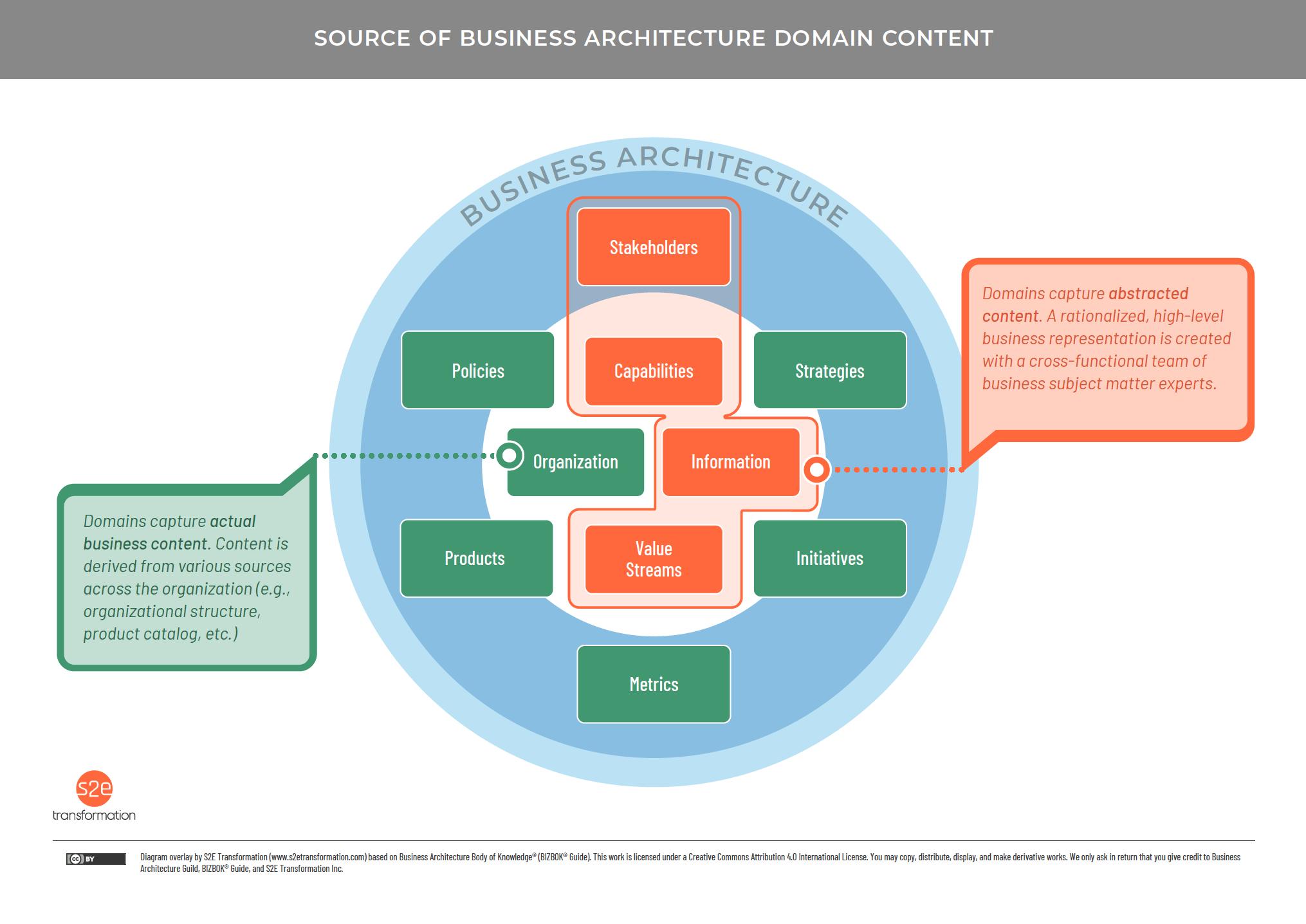 orange box represent domains that are absracted content within business architecture; green boxes represent domains of actual business content