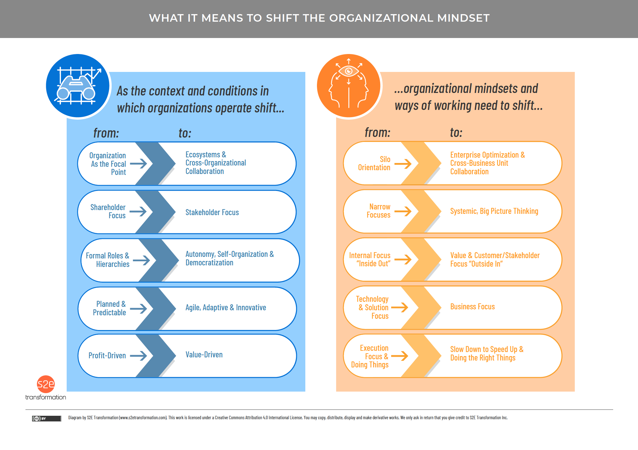 diagram showing before and after state shifts in organizational mindset