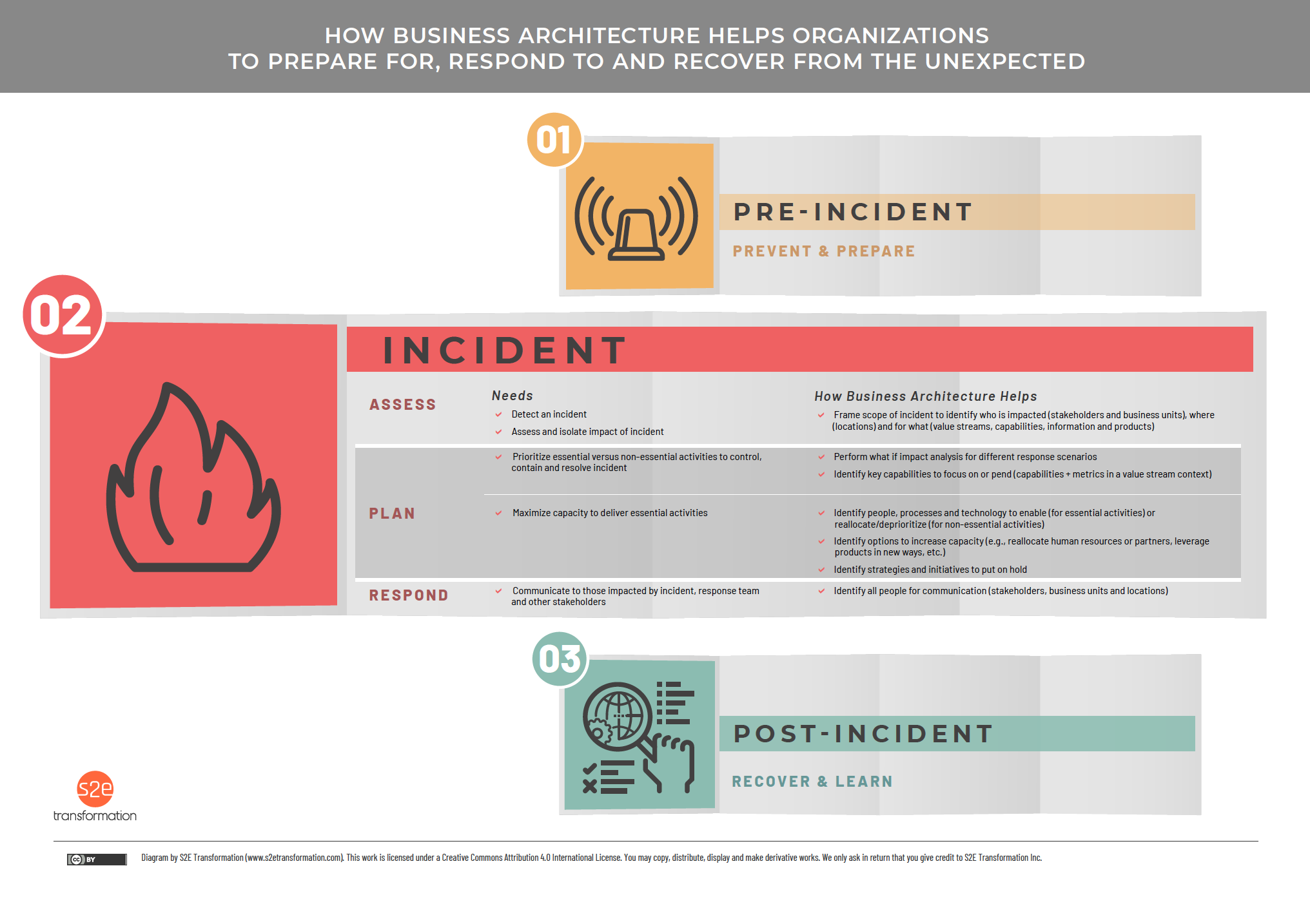diagram representing responses to pre-incident, incident and post-incident measures shaped and informed by business archtiecture