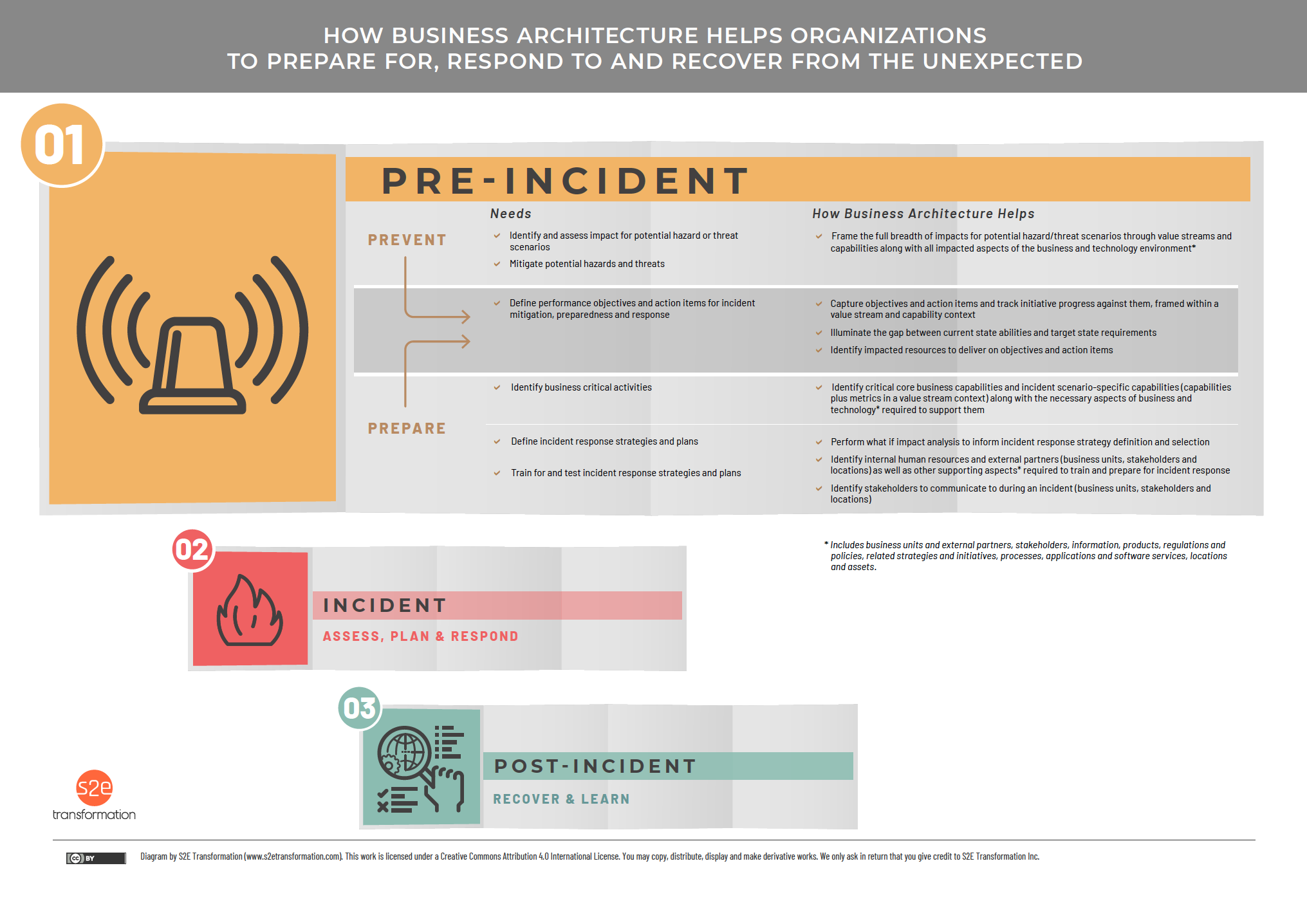 diagram representing responses to pre-incident, incident and post-incident measures shaped and informed by business archtiecture