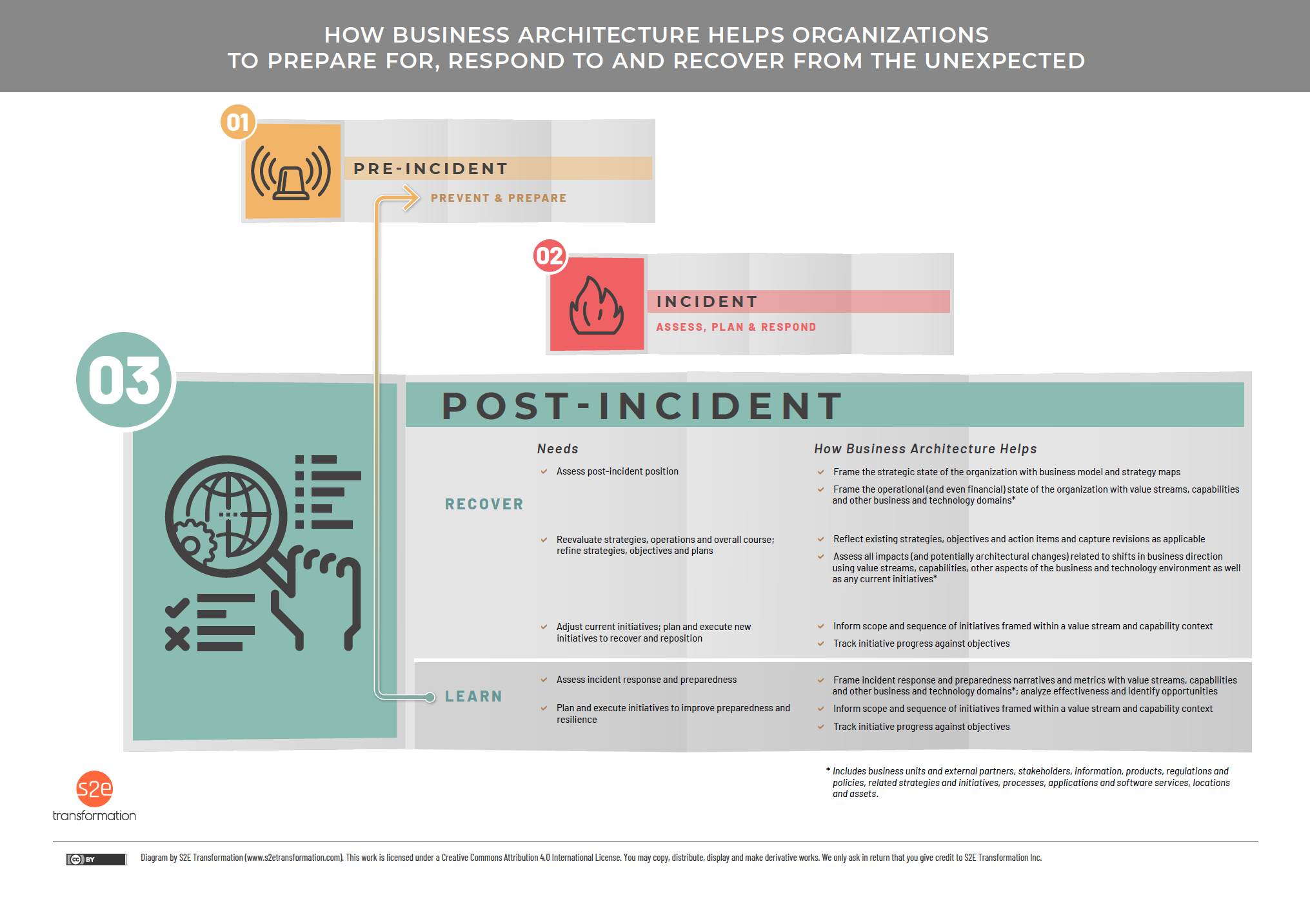 diagram representing responses to pre-incident, incident and post-incident measures shaped and informed by business archtiecture