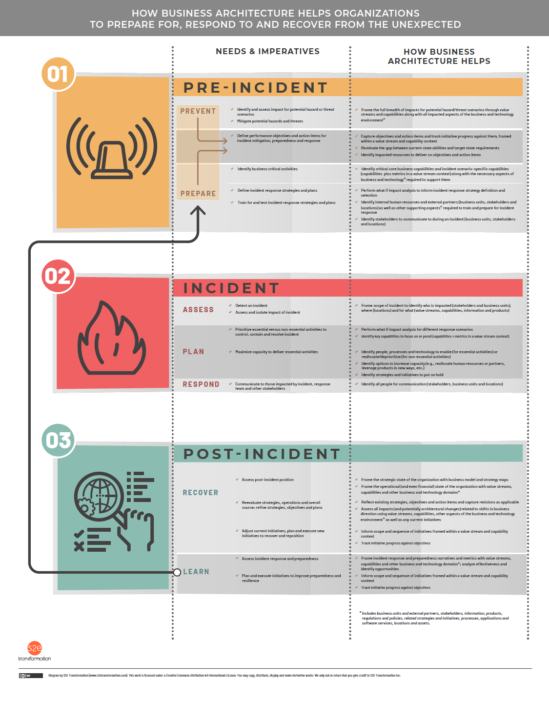 diagram representing responses to pre-incident, incident and post-incident measures shaped and informed by business archtiecture