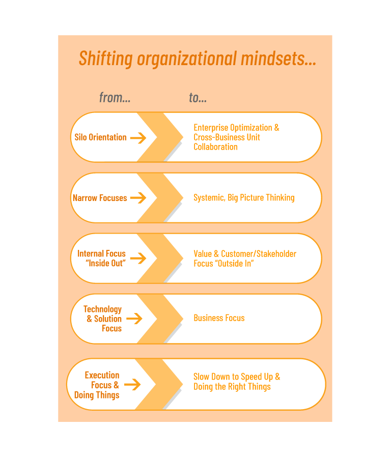 shifting organization mindset diagram