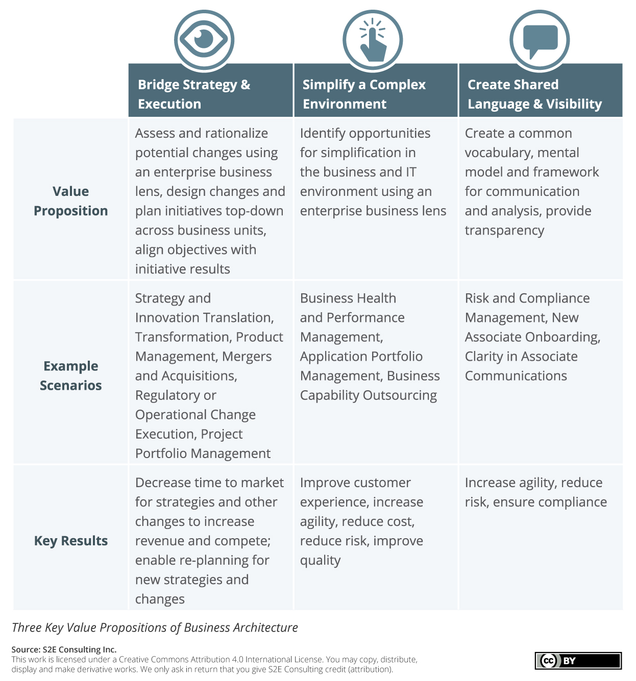 S2E Transformation Three Key Value Propositions of Business Architecture