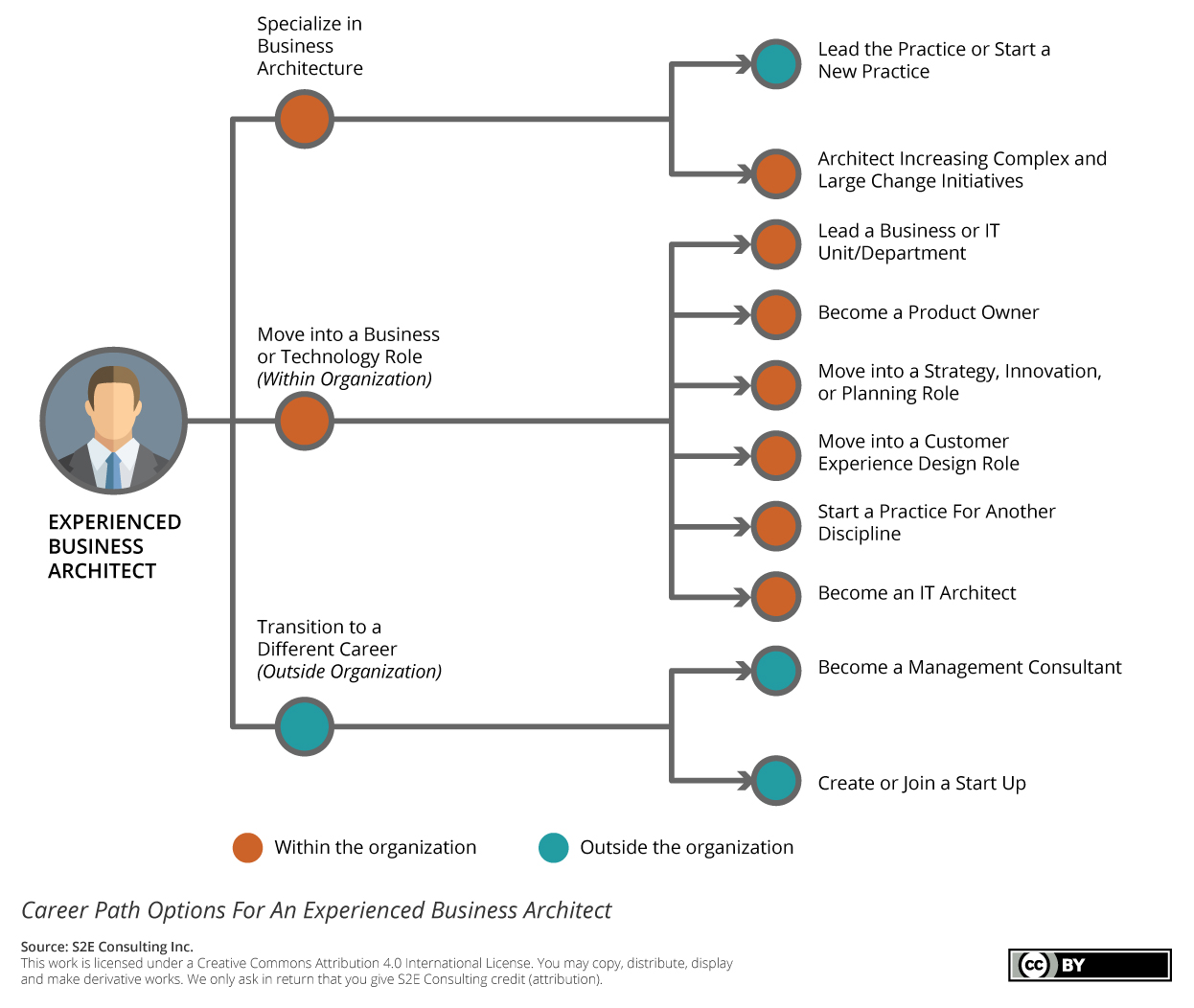 S2E Business Architecture Career Path Options 