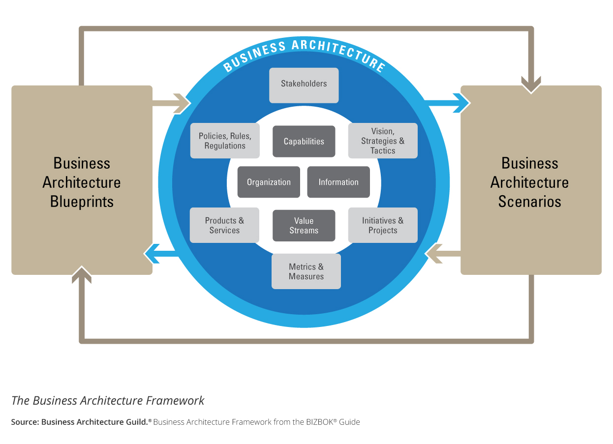 S2E Transformation Business Architecture Framework