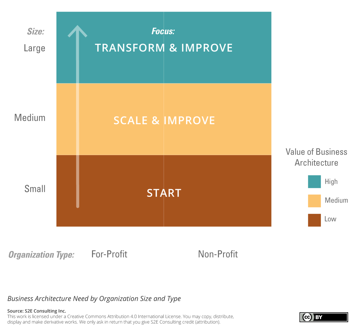 S2E Business Architecture Need by Organization Size and Type