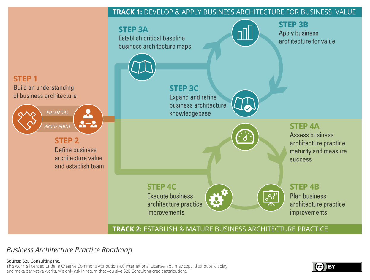 S2E Business Architecture Roadmap