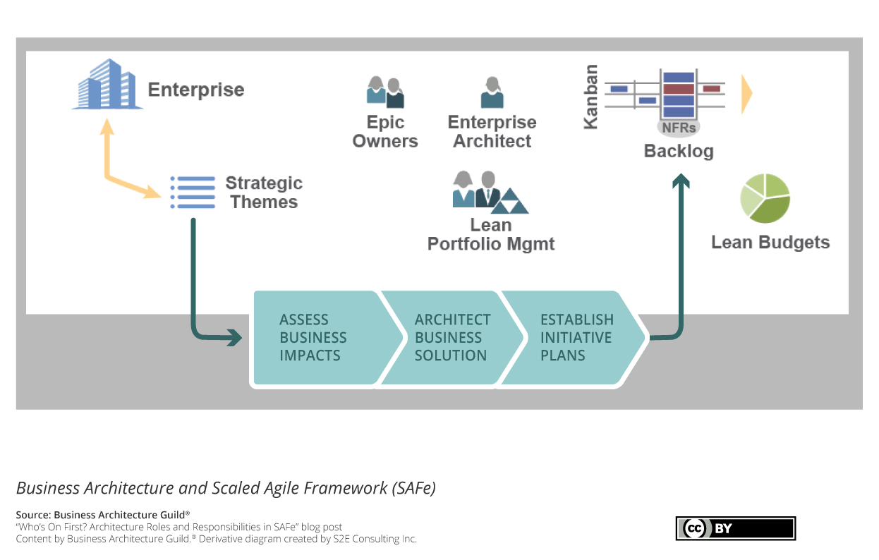 S2E Business Architecture Scaled Agile Framework SAFe