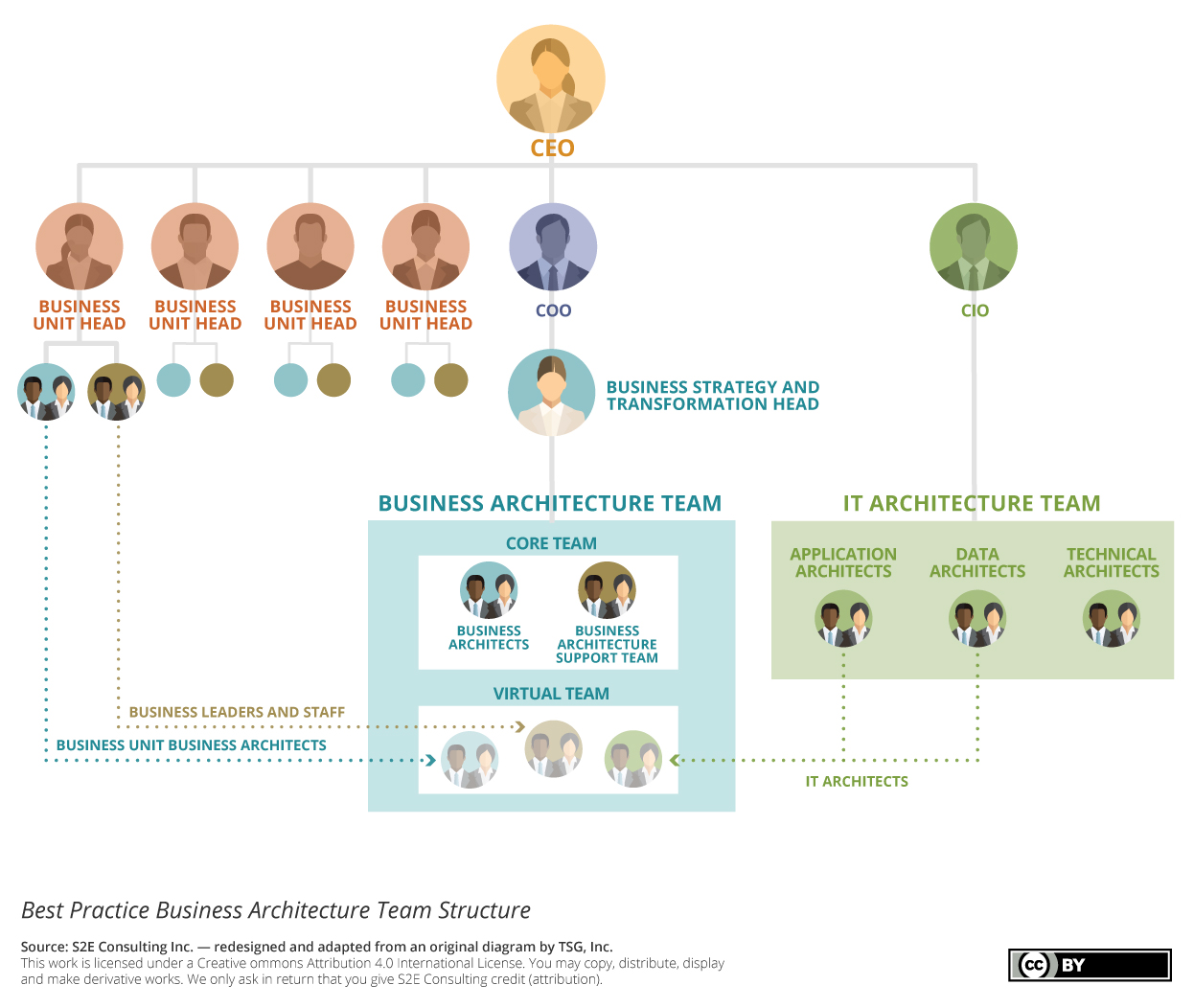 S2E Business Architecture Team Structure