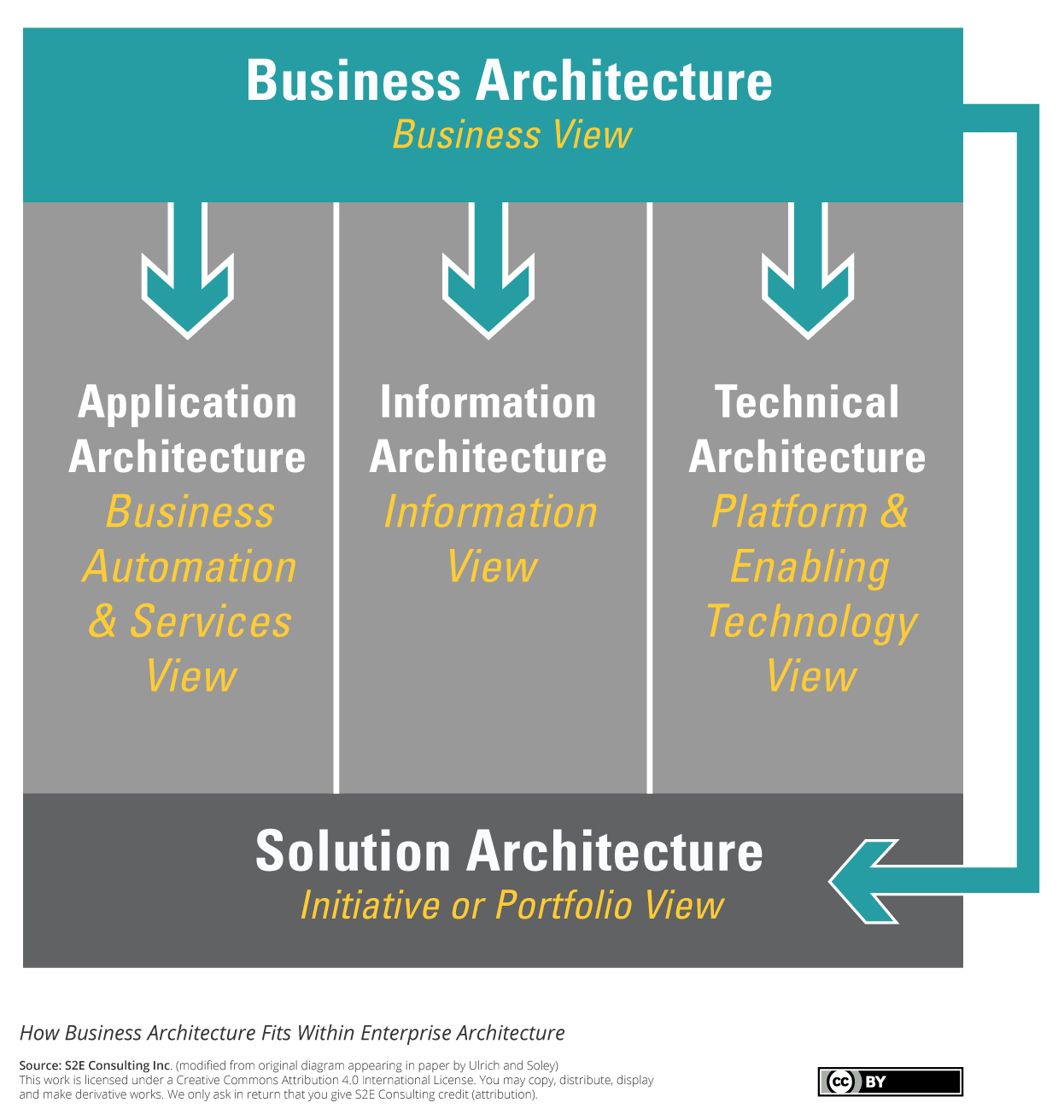 S2E How Business Architecture Fits Within Enterprise Architecture