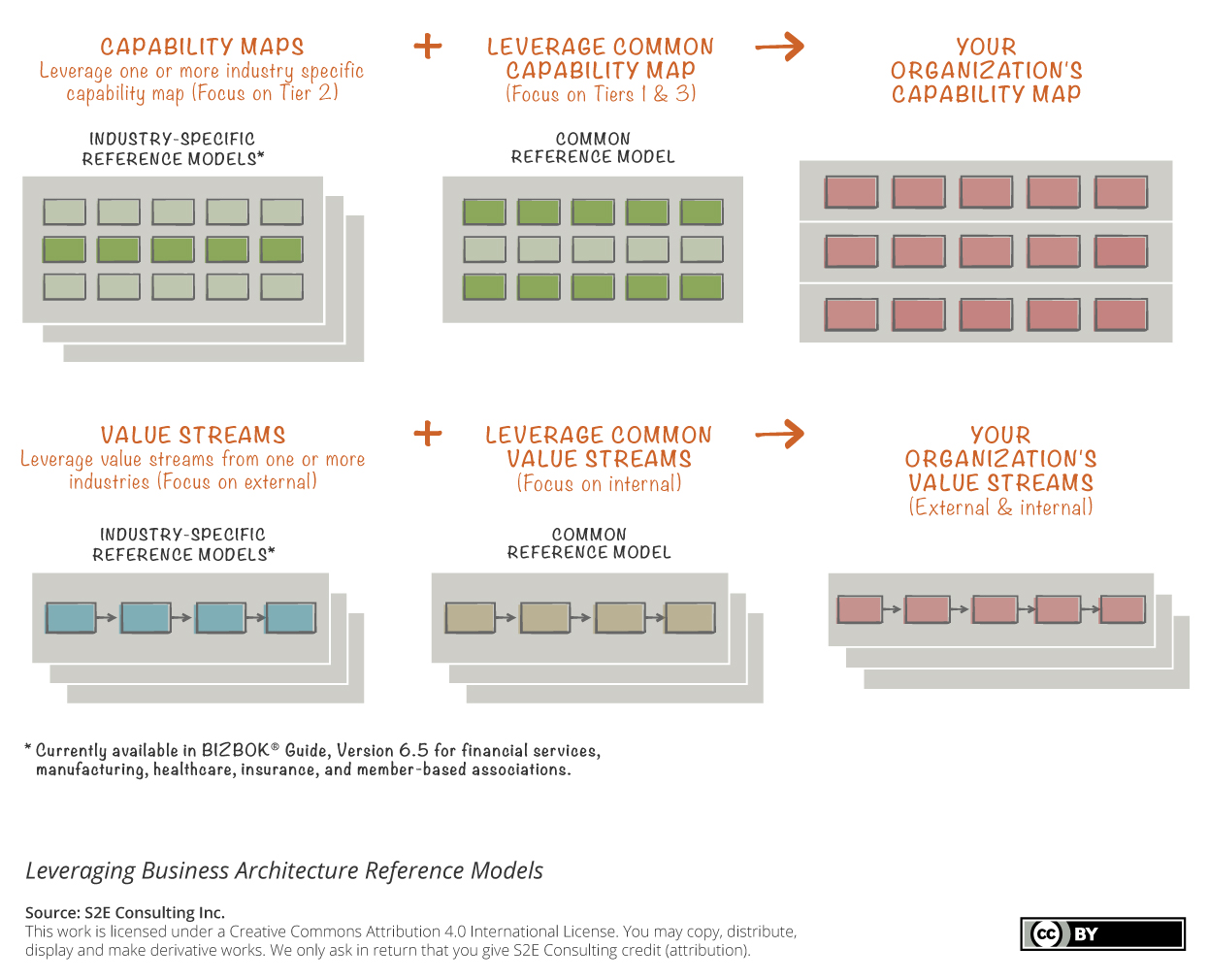 S2E Leveraging Business Architecture Reference Models