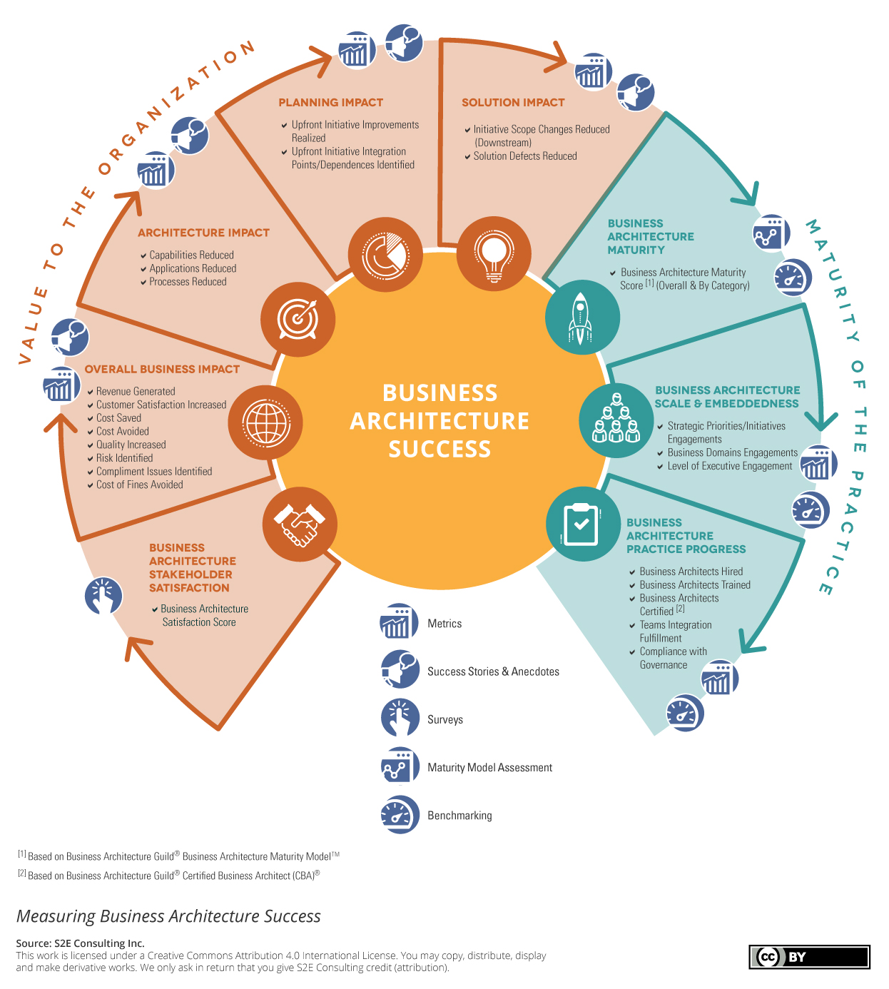 S2E Measuring Business Architecture Success